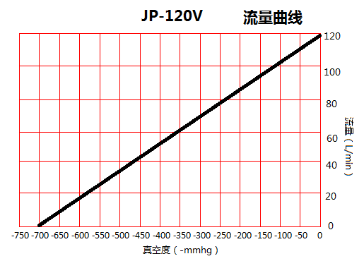 JP-120V化工負(fù)壓真空泵泵流量曲線圖